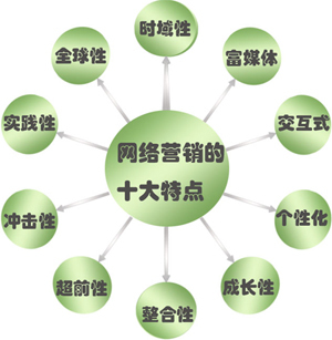 做好网络营销的关键在于创意